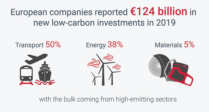 Half of Europe’s largest firms now link executive pay to climate change